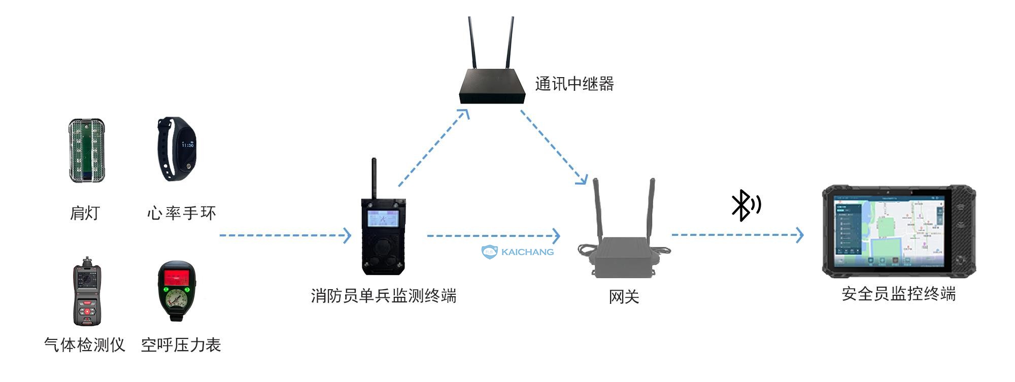 消防员火场综合检测系统