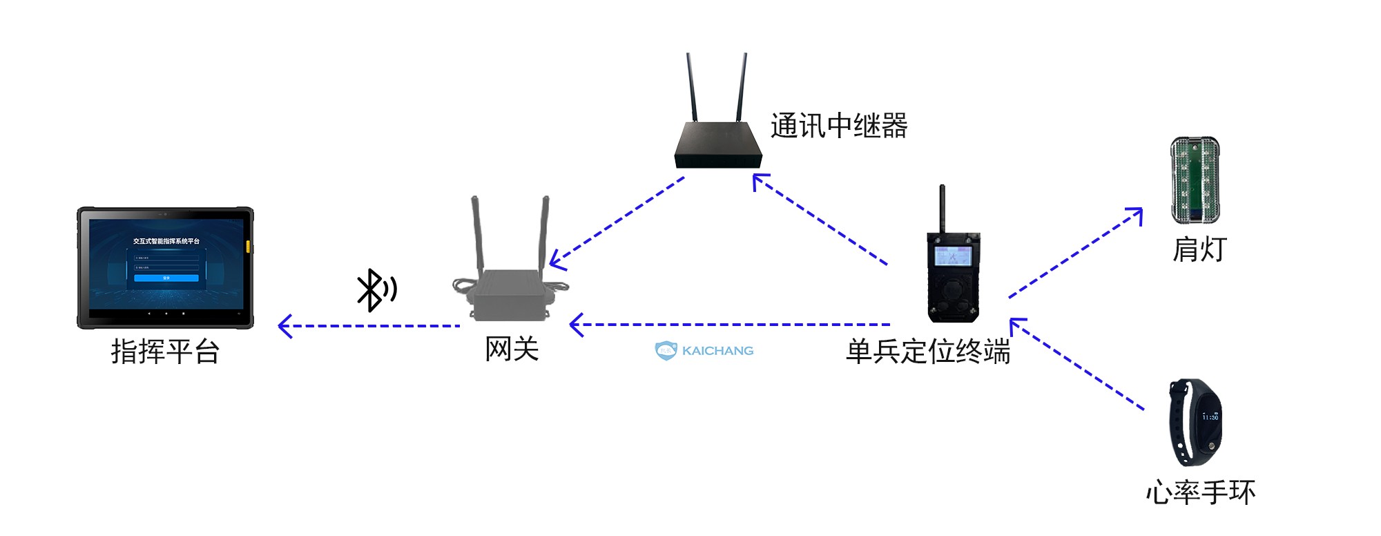 智能单兵定位系统
