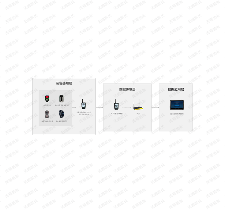 Firefighter Comprehensive Fireground Monitoring  System